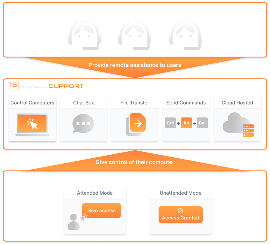 tsplus remote access global architecture